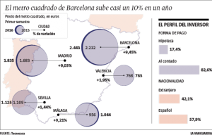 Inversión Inmobiliaria en Barcelona