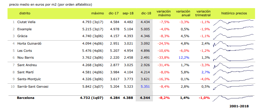 precio m2 suelo en barcelona